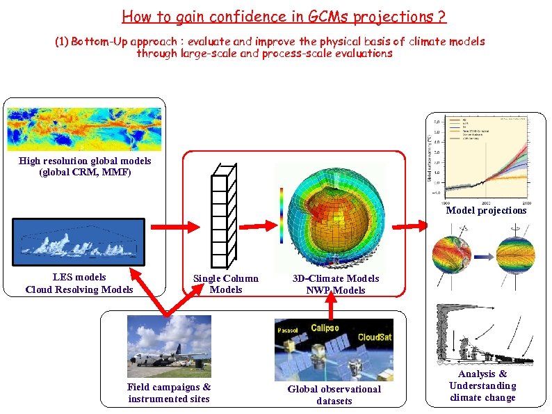 How to gain confidence in GCMs projections ? (1) Bottom-Up approach : evaluate and