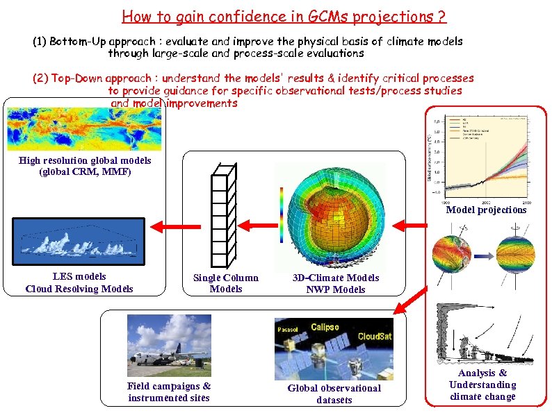 How to gain confidence in GCMs projections ? (1) Bottom-Up approach : evaluate and