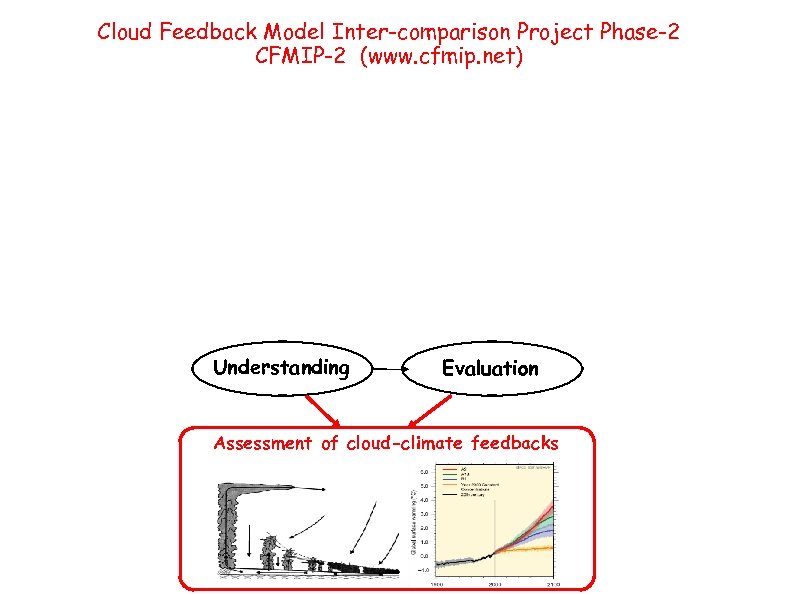 Cloud Feedback Model Inter-comparison Project Phase-2 CFMIP-2 (www. cfmip. net) Understanding Evaluation Assessment of