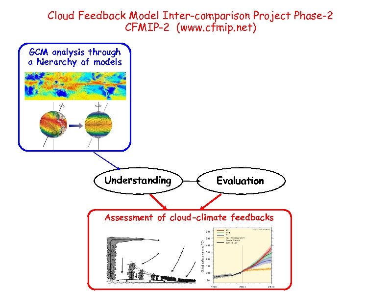 Cloud Feedback Model Inter-comparison Project Phase-2 CFMIP-2 (www. cfmip. net) GCM analysis through a