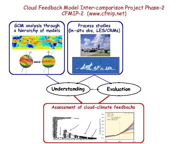 Cloud Feedback Model Inter-comparison Project Phase-2 CFMIP-2 (www. cfmip. net) GCM analysis through a