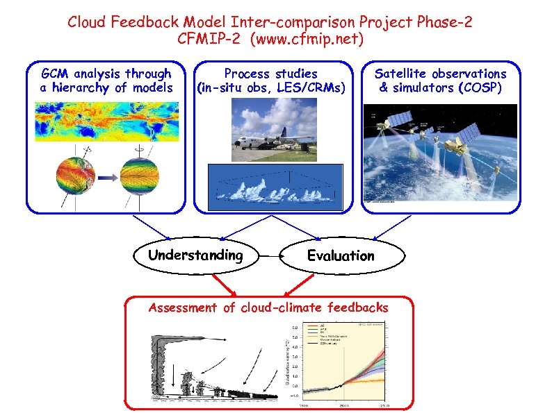 Cloud Feedback Model Inter-comparison Project Phase-2 CFMIP-2 (www. cfmip. net) GCM analysis through a