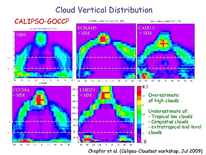 Cloud Vertical Distribution CALIPSO-GOCCP OBS ECHAM 5 + SIM CCCMA + SIM LMDZ 4
