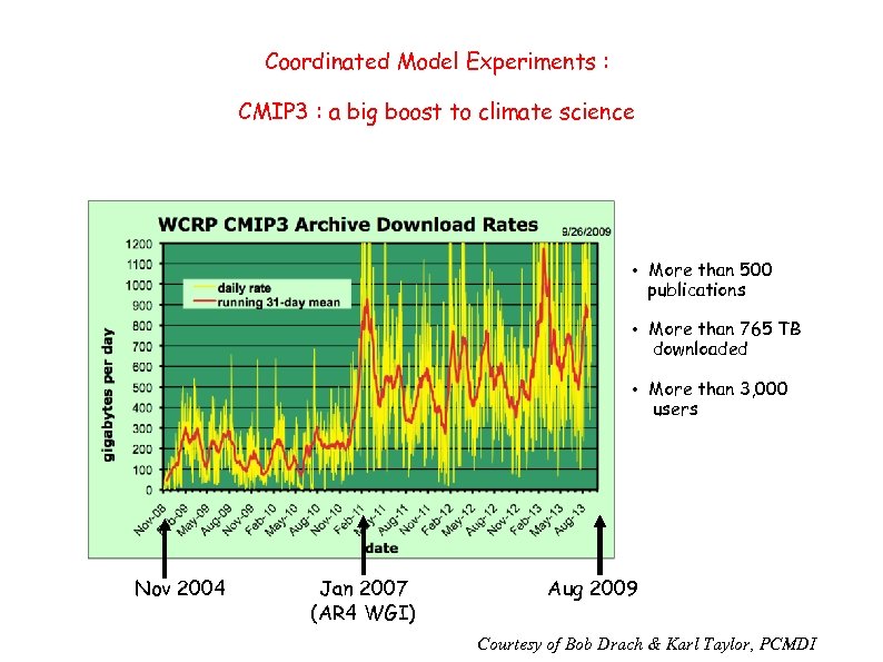 Coordinated Model Experiments : CMIP 3 : a big boost to climate science •