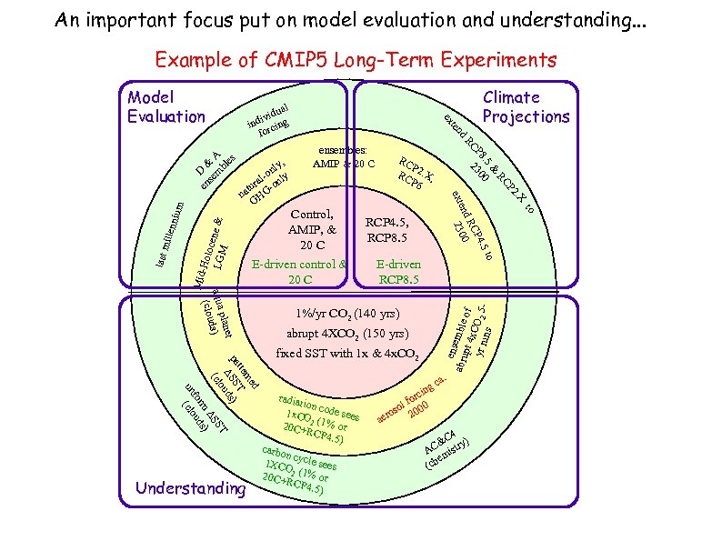 An important focus put on model evaluation and understanding. . . Example of CMIP