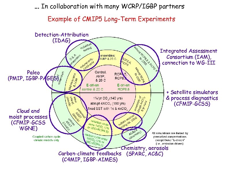 . . . In collaboration with many WCRP/IGBP partners Example of CMIP 5 Long-Term