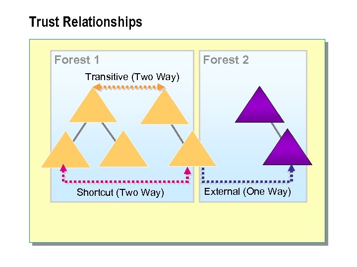 Trust Relationships Forest 1 Forest 2 Transitive (Two Way) Shortcut (Two Way) External (One
