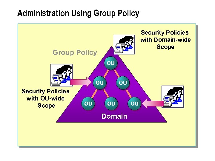 Administration Using Group Policy Security Policies with Domain-wide Scope Group Policy OU OU Security