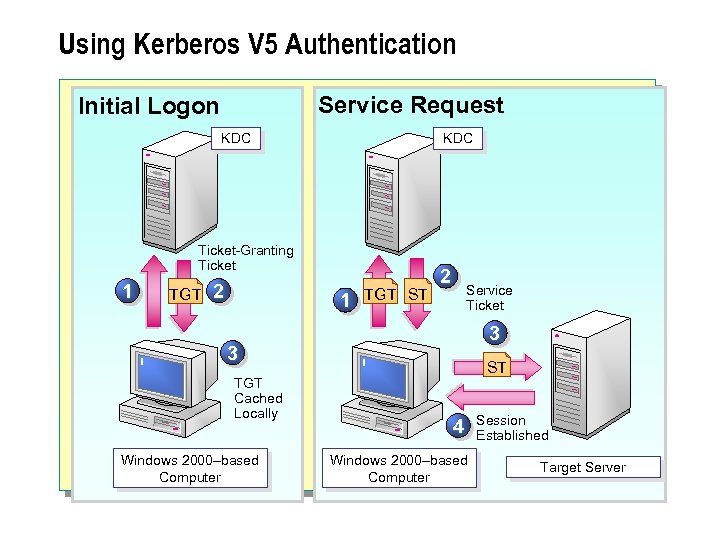 Using Kerberos V 5 Authentication Service Request Initial Logon KDC Ticket-Granting Ticket 1 TGT