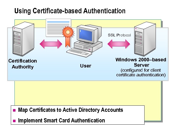 Using Certificate-based Authentication SSL Protocol Certification Authority User Windows 2000–based Server (configured for client