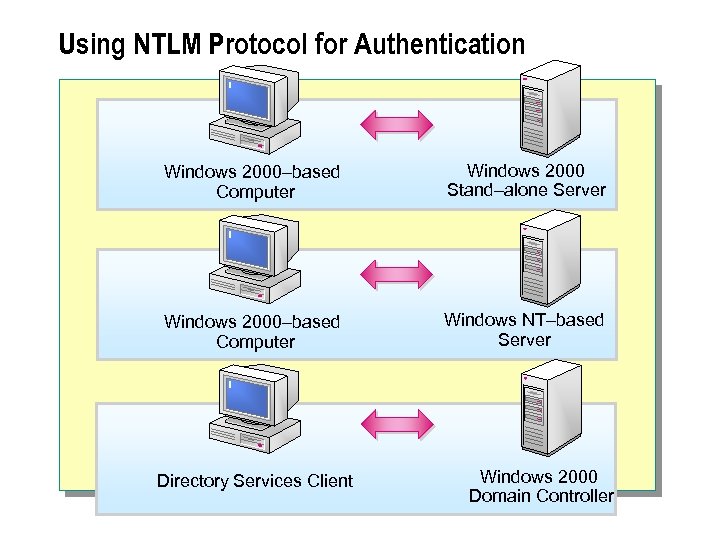 Using NTLM Protocol for Authentication Windows 2000–based Computer Windows 2000 Stand–alone Server Windows 2000–based
