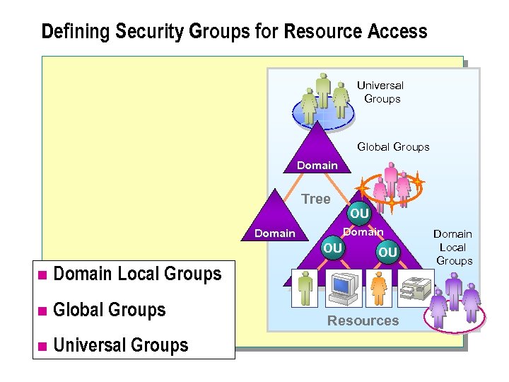 Defining Security Groups for Resource Access Universal Groups Global Groups Domain Tree OU Domain