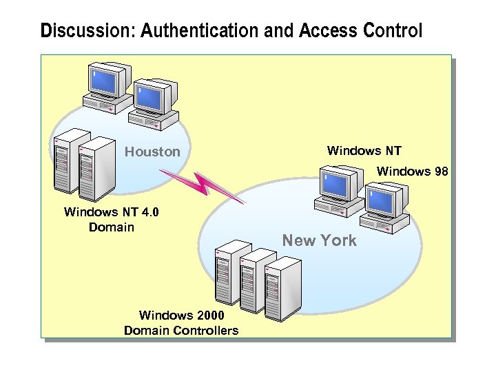 Discussion: Authentication and Access Control Houston Windows NT Windows 98 Windows NT 4. 0