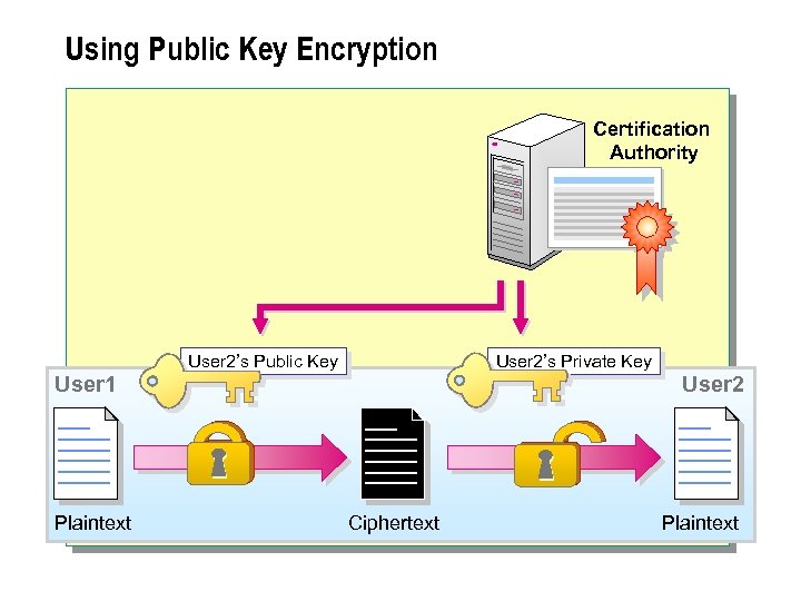 Using Public Key Encryption Certification Authority User 2’s Public Key User 2’s Private Key