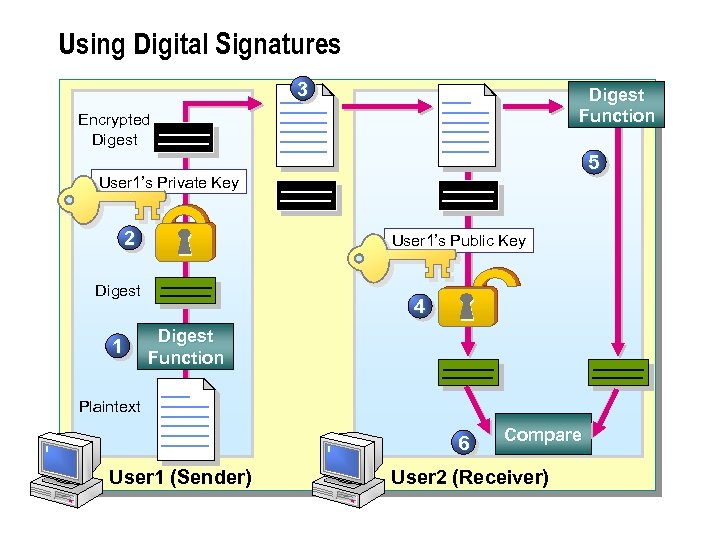 Using Digital Signatures 3 Digest Function Encrypted Digest 5 User 1’s Private Key 2