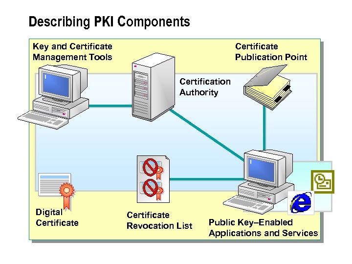 Describing PKI Components Key and Certificate Management Tools Certificate Publication Point Certification Authority Digital