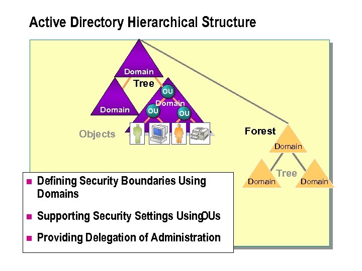 Active Directory Hierarchical Structure Domain Tree Domain OU OU Objects Forest Domain n Defining