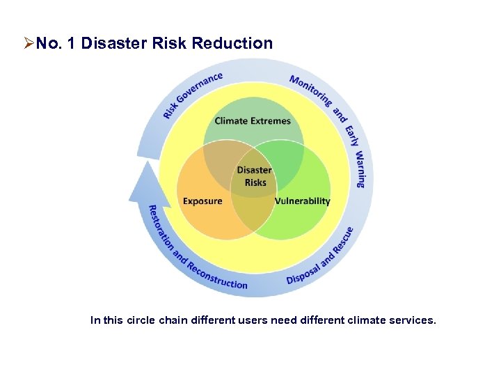 ØNo. 1 Disaster Risk Reduction In this circle chain different users need different climate