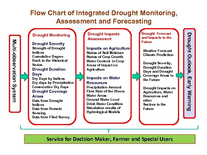 Flow Chart of Integrated Drought Monitoring, Assessment and Forecasting Multi-observation System Drought Impacts Assessment