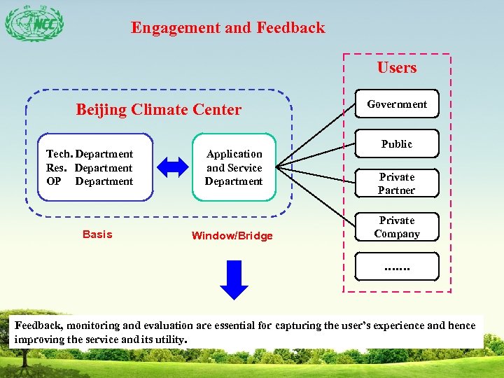 Engagement and Feedback Users Beijing Climate Center Tech. Department Res. Department OP Department Basis