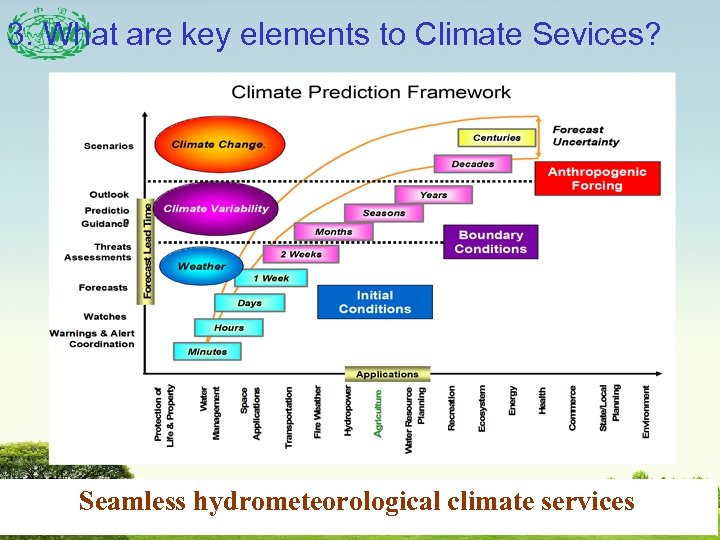 3. What are key elements to Climate Sevices? Seamless hydrometeorological climate services Weather •
