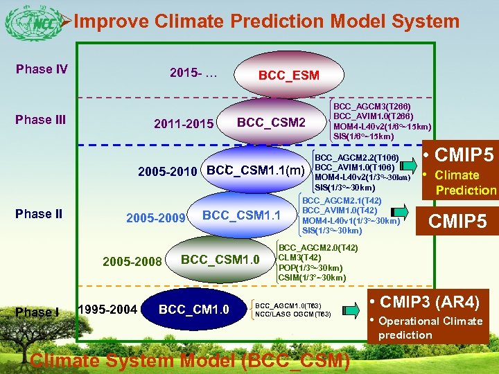 ØImprove Climate Prediction Model System Phase IV 2015 - … Phase III 2011 -2015