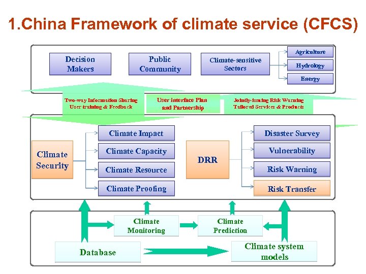 1. China Framework of climate service (CFCS) Decision Makers Agriculture Public Community Climate-sensitive Sectors