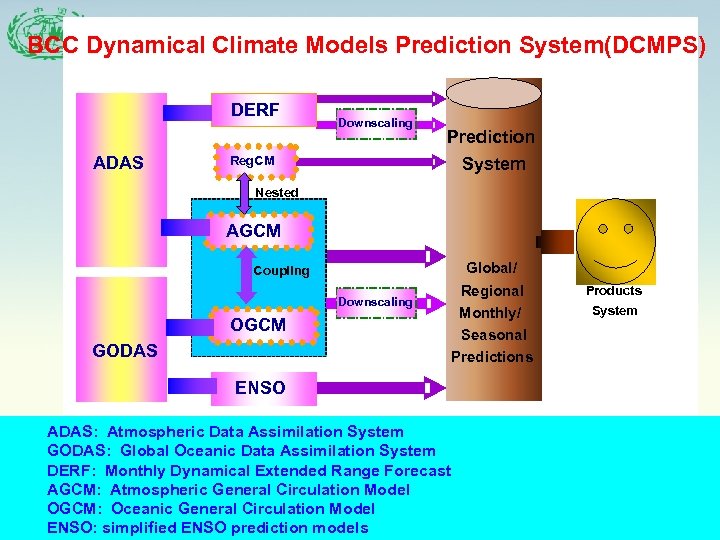 BCC Dynamical Climate Models Prediction System(DCMPS) DERF ADAS Downscaling Reg. CM Prediction System Nested