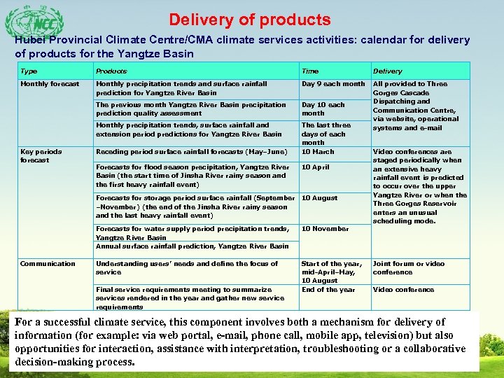 Delivery of products Hubei Provincial Climate Centre/CMA climate services activities: calendar for delivery of