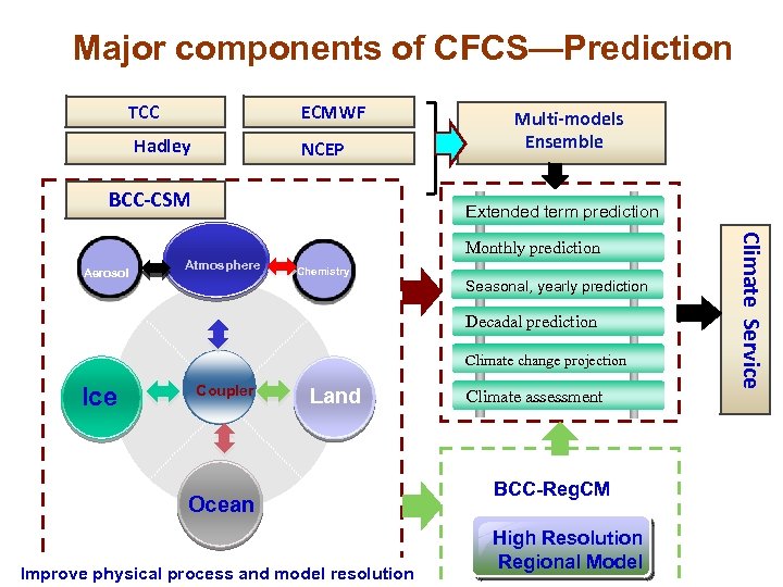 Major components of CFCS—Prediction TCC ECMWF Hadley NCEP BCC-CSM Multi-models Ensemble Extended term prediction