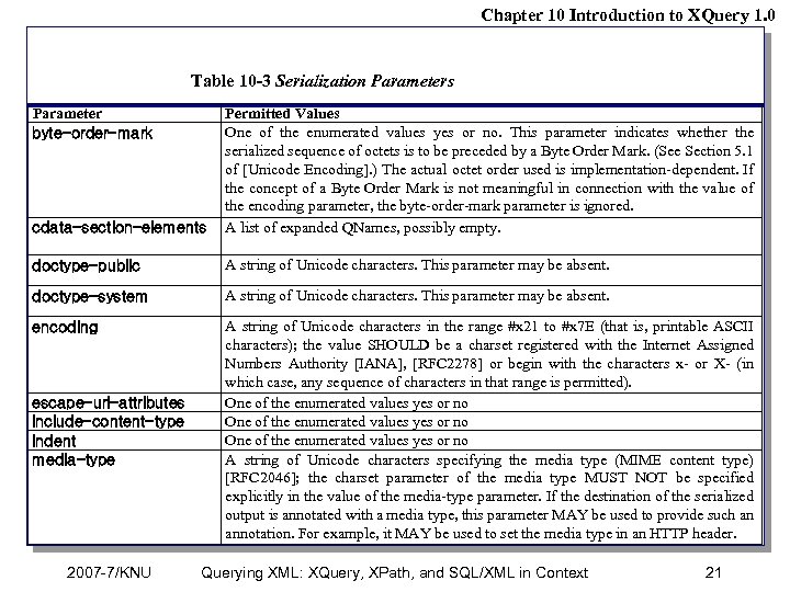 Chapter 10 Introduction to XQuery 1. 0 Table 10 -3 Serialization Parameters Parameter byte-order-mark
