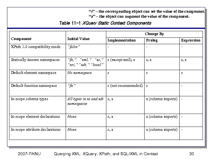 “s” – the corresponding object can set the value of the component. “a” –