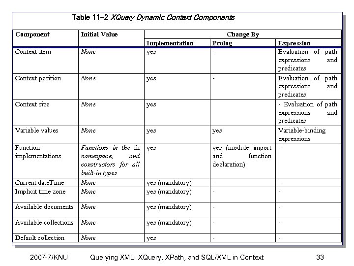 Table 11 -2 XQuery Dynamic Context Components Component Initial Value Change By Prolog -