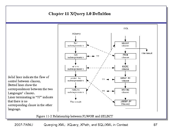 Chapter 11 XQuery 1. 0 Definition Solid lines indicate the flow of control between