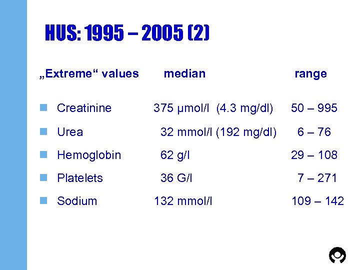 HUS: 1995 – 2005 (2) „Extreme“ values n Creatinine median 375 μmol/l (4. 3