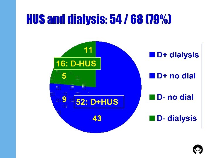 HUS and dialysis: 54 / 68 (79%) 16: D-HUS 52: D+HUS 