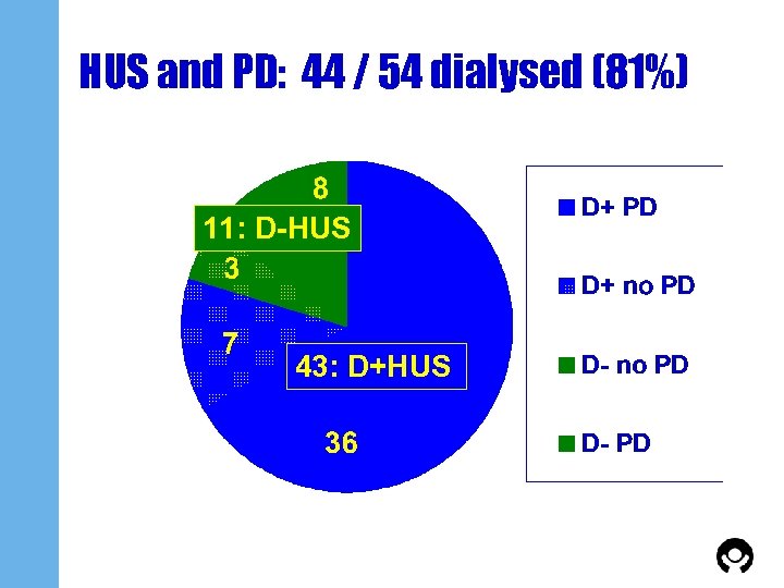 HUS and PD: 44 / 54 dialysed (81%) 11: D-HUS 43: D+HUS 