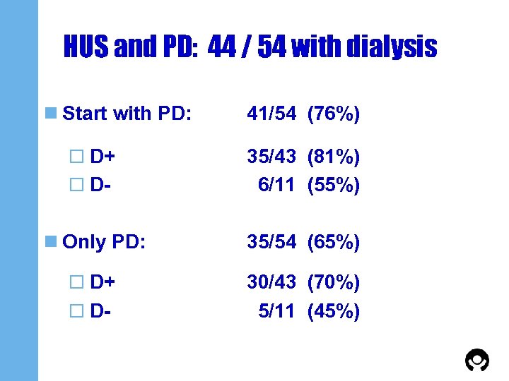 HUS and PD: 44 / 54 with dialysis n Start with PD: o D+