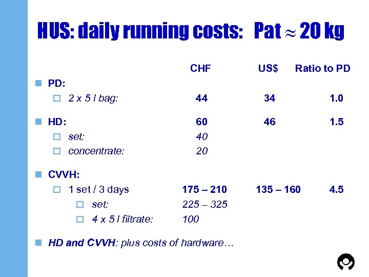 HUS: daily running costs: Pat 20 kg CHF US$ Ratio to PD 44 34