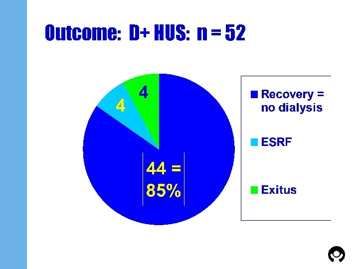 Outcome: D+ HUS: n = 52 