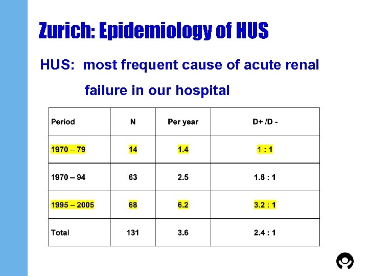 Zurich: Epidemiology of HUS: most frequent cause of acute renal failure in our hospital