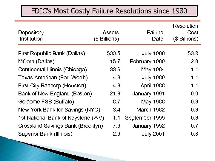 FDIC’s Most Costly Failure Resolutions since 1980 Depository Institution Assets ($ Billions) Failure Date