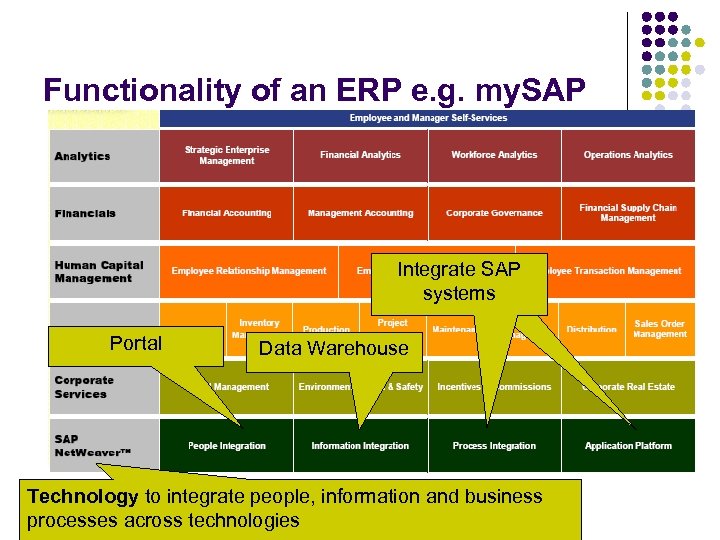 Functionality of an ERP e. g. my. SAP Integrate SAP systems Portal Data Warehouse