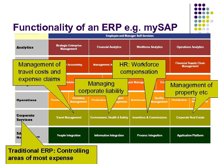 Functionality of an ERP e. g. my. SAP Management of travel costs and expense
