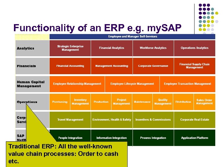 Functionality of an ERP e. g. my. SAP Traditional ERP: All the well-known value