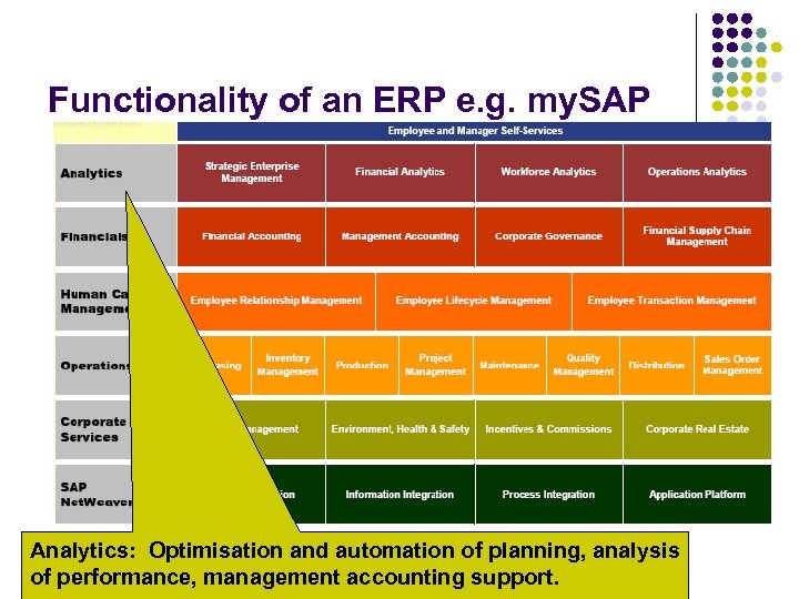Functionality of an ERP e. g. my. SAP Analytics: Optimisation and automation of planning,