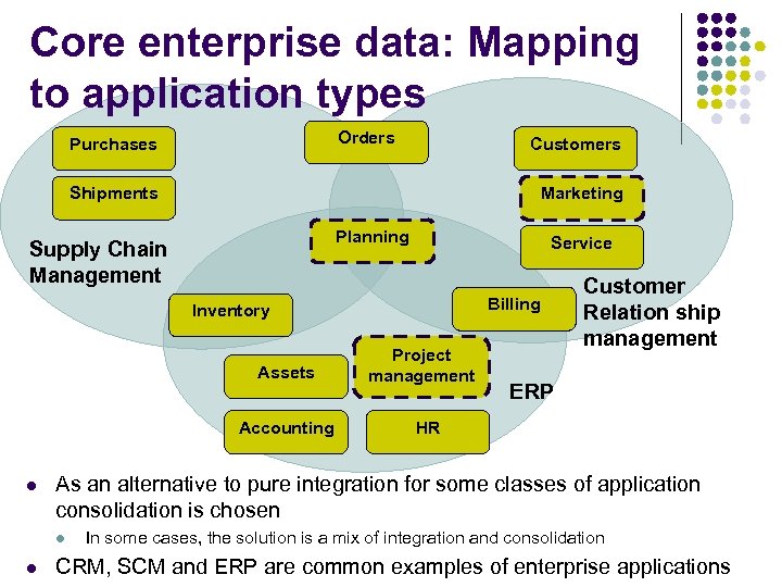 Core enterprise data: Mapping to application types Orders Purchases Customers Shipments Marketing Planning Supply