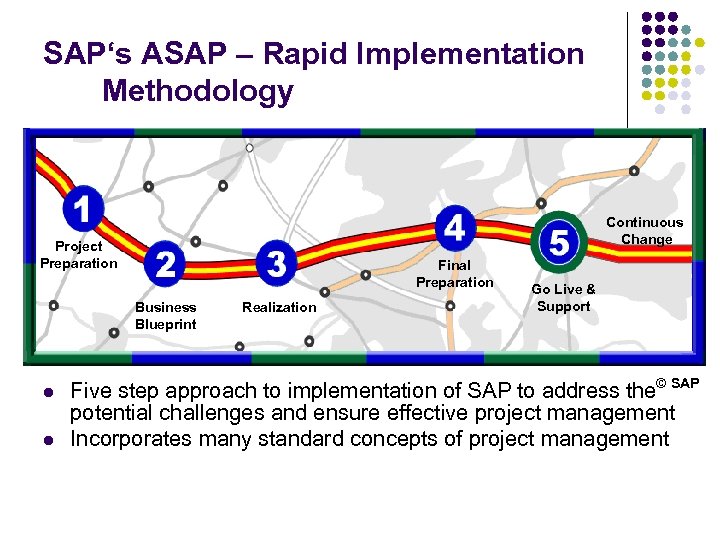 SAP‘s ASAP – Rapid Implementation Methodology Continuous Change Project Preparation Final Preparation Business Blueprint
