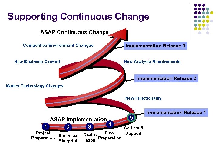 Supporting Continuous Change ASAP Continuous Change Competitive Environment Changes New Business Content Implementation Release