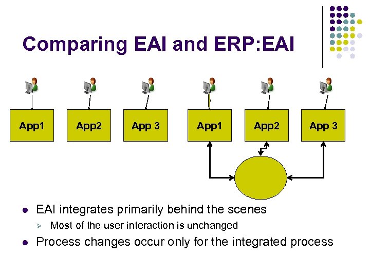 Comparing EAI and ERP: EAI App 1 l App 3 App 1 App 2